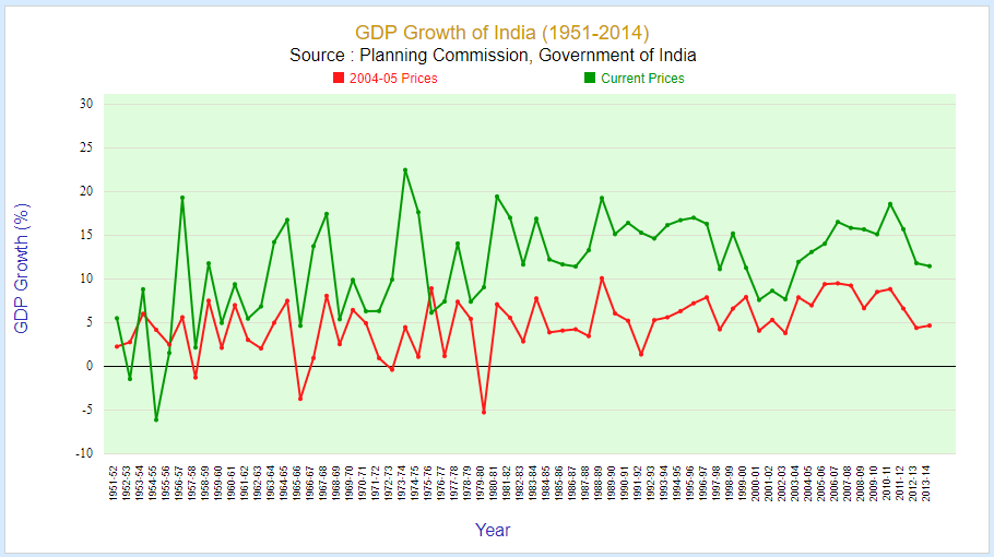 India Gdp Growth Rate Chart