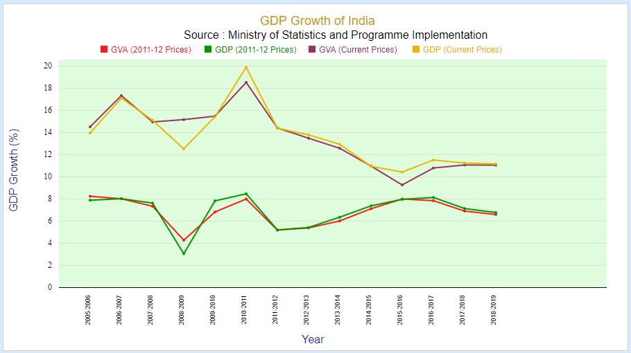 Indian Gdp Chart