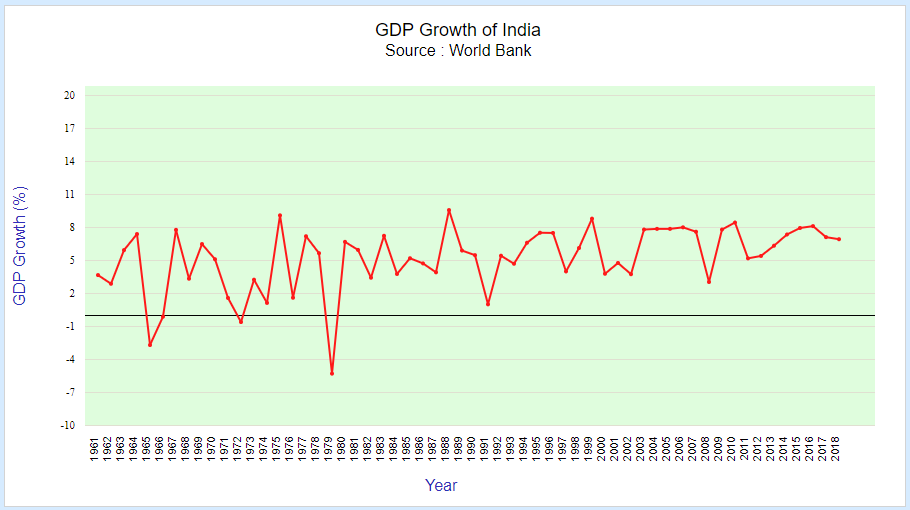 Indian Gdp Chart