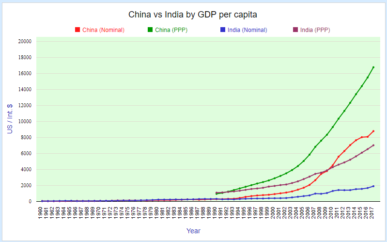 China Economy Chart