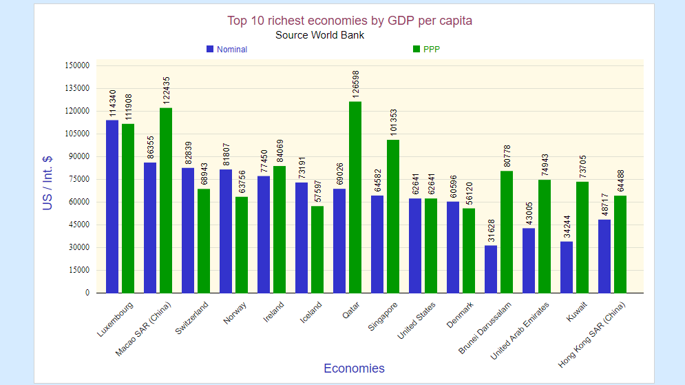 Top 10 Richest Economies In The World StatisticsTimes