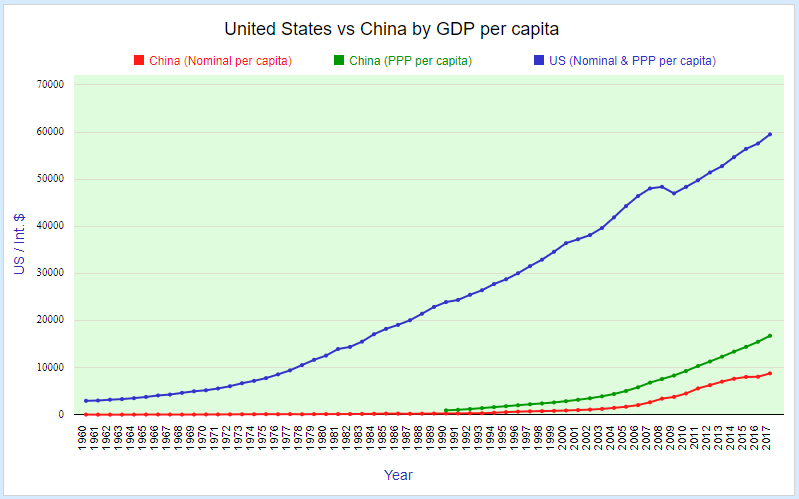 Comparing United States and China by Economy - StatisticsTimes.com