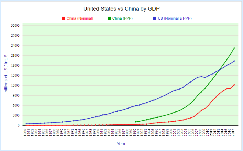 United States vs China GDP