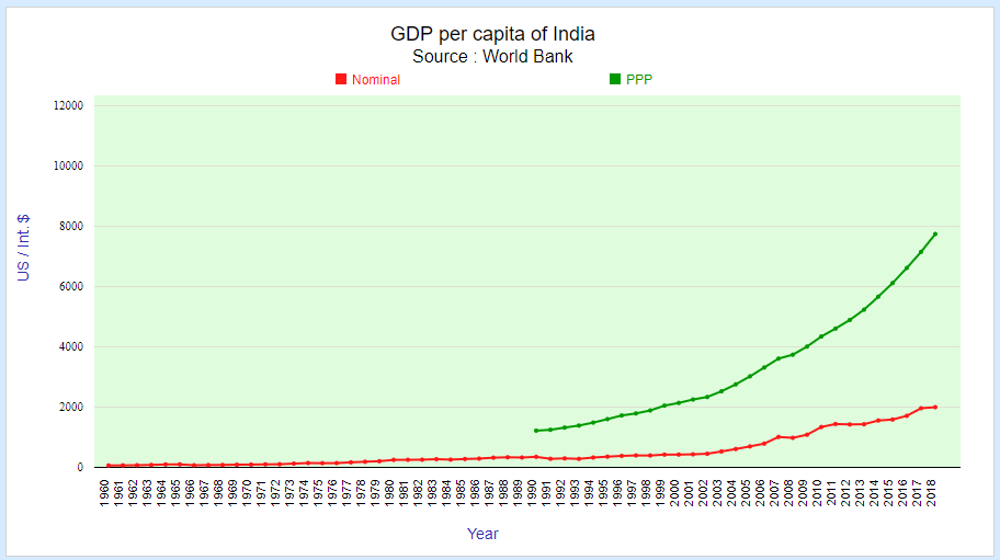 gdp-per-capita-of-india-india-gdp-per-capita-2019-statisticstimes
