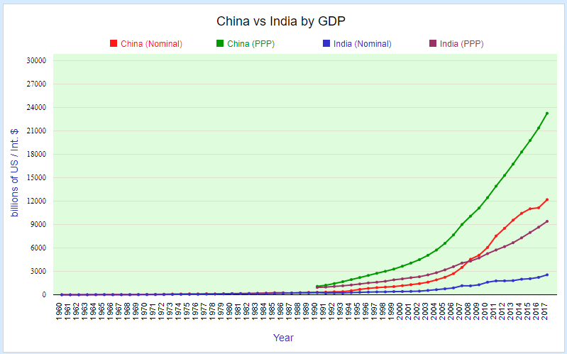 Comparing China And India By Economy Statisticstimes Com