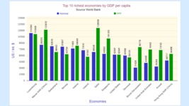 top ten richest economies chart thumbnail