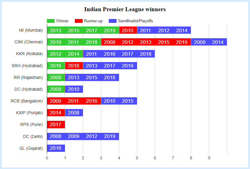 indian premier league winners, runner up, semifinalists