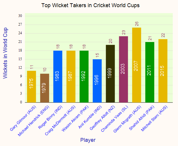 top wicket takers cricket world cups