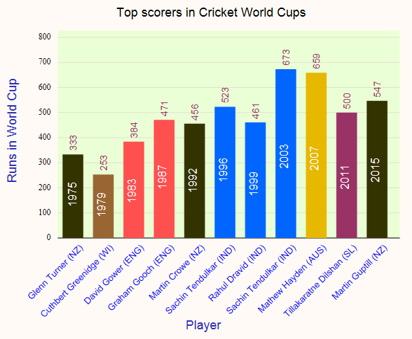 top scorer cricket world cups